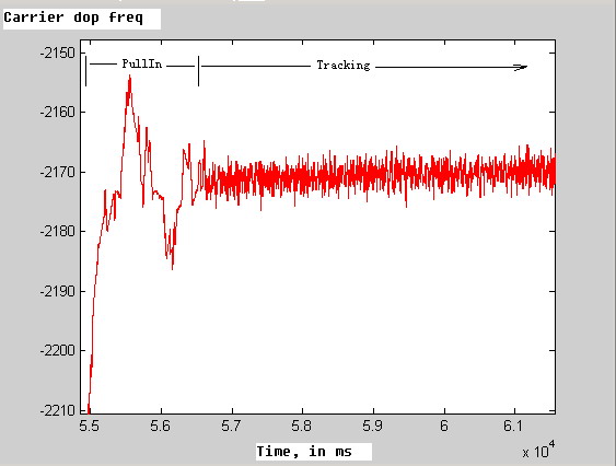 finner carrier loop doppler frequency