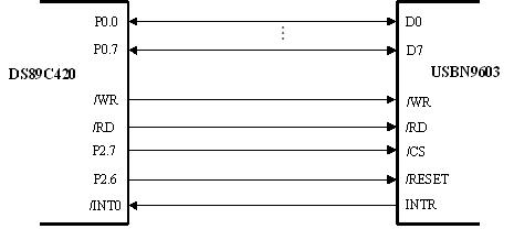  USBN9603 interface
