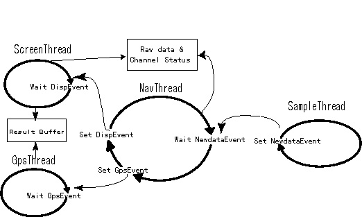  timing relationship among threads